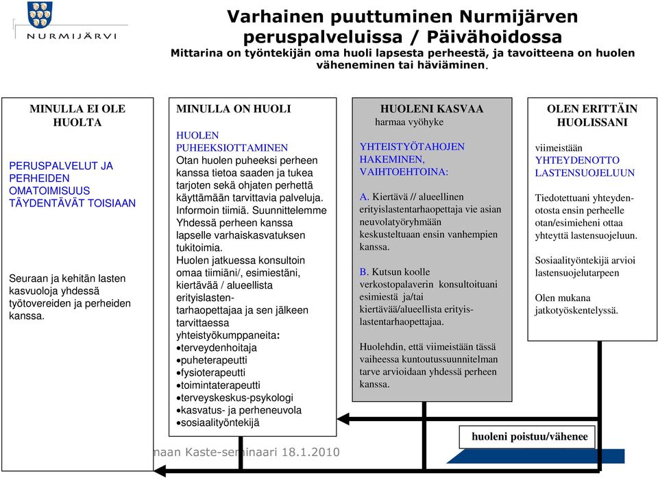 MINULLA ON HUOLI HUOLEN PUHEEKSI OTTAMINEN Otan huolen puheeksi lapsen/perheen kanssa tietoja saaden ja tukea tarjoten sekä ohjaten perhettä käyttämään tarvittavia palveluja.