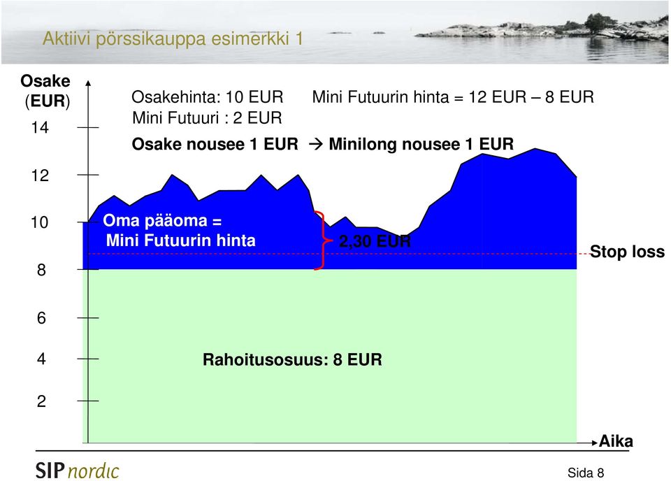 nousee 1 EUR Minilong nousee 1 EUR 12 10 8 Oma pääoma = Mini
