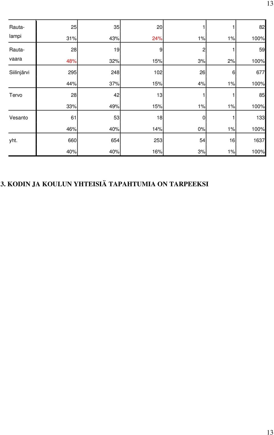 1 85 33% 49% 15% 1% 1% 100% Vesanto 61 53 18 0 1 133 46% 40% 14% 0% 1% 100% yht.