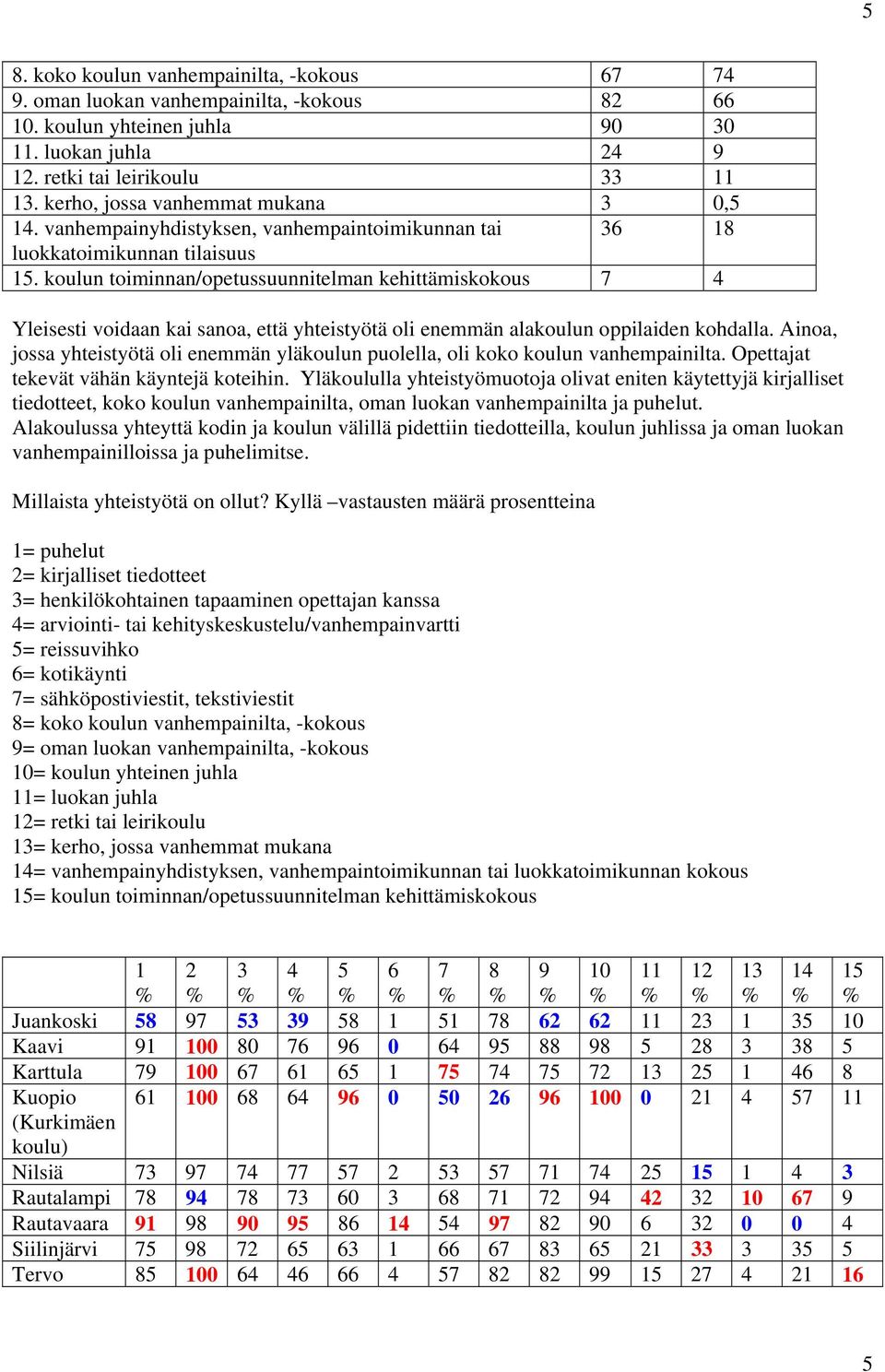 koulun toiminnan/opetussuunnitelman kehittämiskokous 7 4 Yleisesti voidaan kai sanoa, että yhteistyötä oli enemmän alakoulun oppilaiden kohdalla.