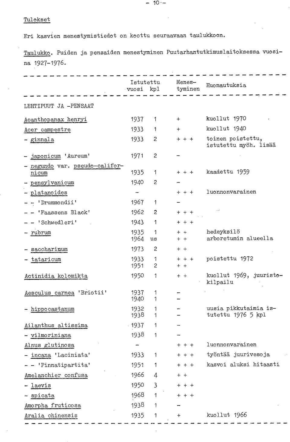 pseudo-californicum 1935 1 + + + - pensylvanicum 1940 2 _ - platanoides - + + + - -: 'Drummondii' 1967 1 _ 'Faassens Black' 1962 2 + + + - - 'Schwedleri' 1943 1 + + + - rubrum 19365 4 1 + + us + + -