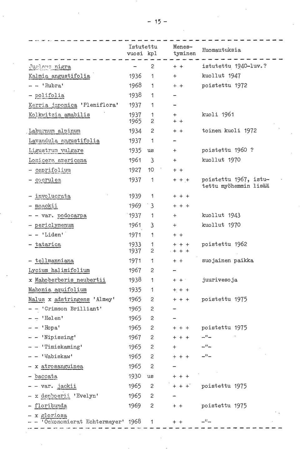 Laburnum alpinum 1934 2 + + Lavandula angustifolia 1937 1 _ Ligustrum vulgare 1935 us + Lonicera am ericana 1961 3 + - caprifolium 1927 10 + + - ccerulea 1937 1 + +,+ - involucrata 1939 1 + + + -