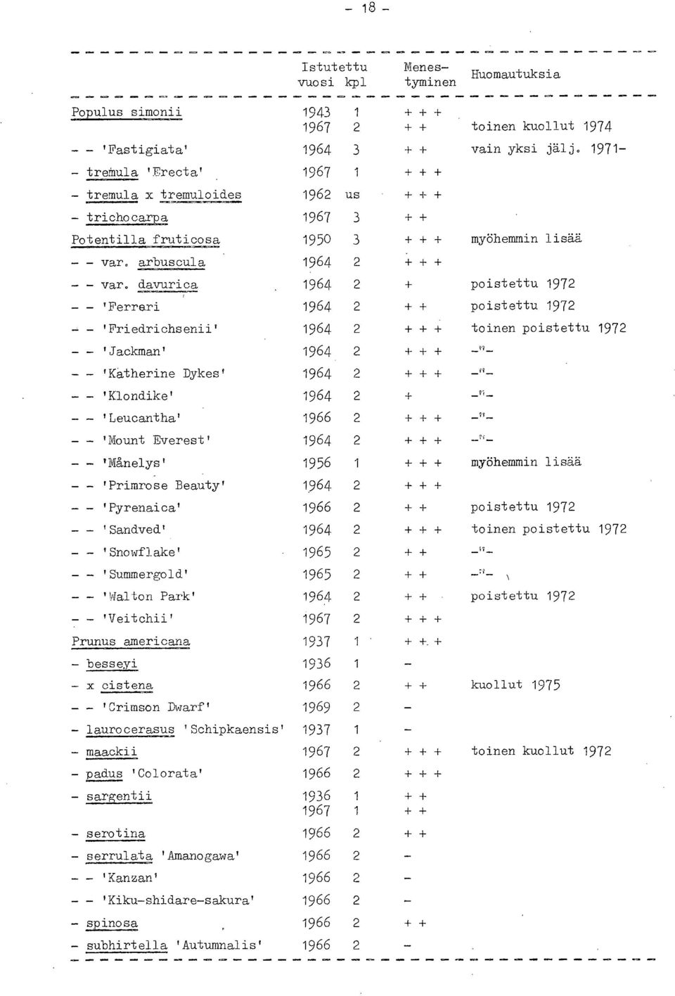 davurica 1964 2 + 'Ferreri 1964 2 + + - - 'Friedrichsenii 1964 2 + + + 'Jackman' 1964 2 + + + 'Katherine Dykes' 1964 2 + + + 'Klondike' 1964 2 + 'Leucantha' 1966 2 + + + 'Mount Everest' 1964 2 + + +