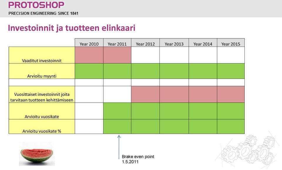 myynti Vuosittaiset investoinnit joita tarvitaan tuotteen