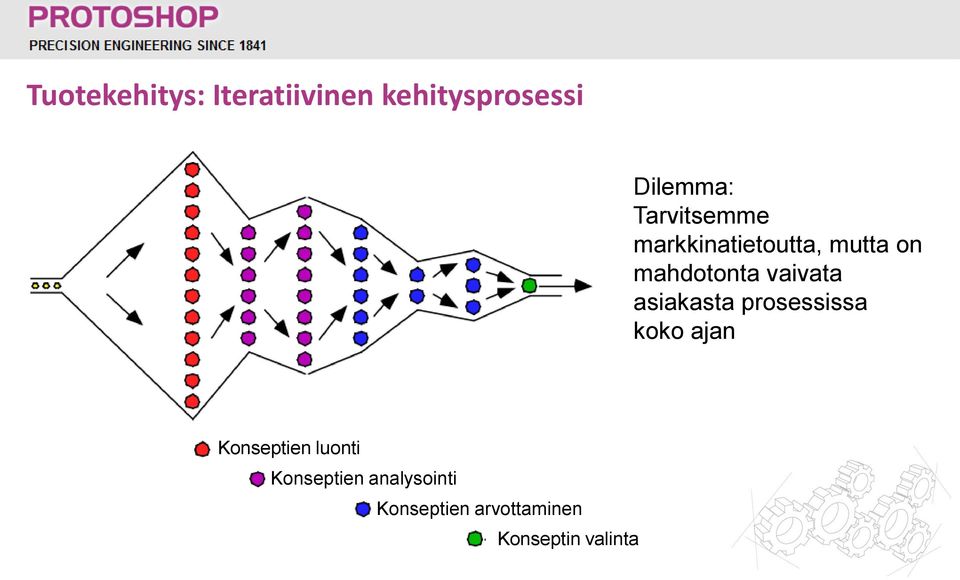 vaivata asiakasta prosessissa koko ajan Konseptien