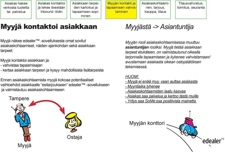 esitarjoukseen edealer -sovellukseen ja valmistautuu asiakaskohtaamiseen Tampere Myyjän rooli asiakaskohtaamisessa muuttuu asiantuntijan rooliksi.