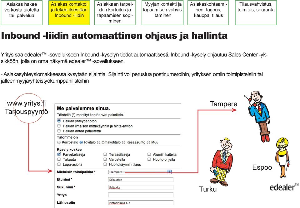 Inbound -kysely ohjautuu Sales Center -yksikköön, jolla on oma näkymä edealer -sovellukseen.