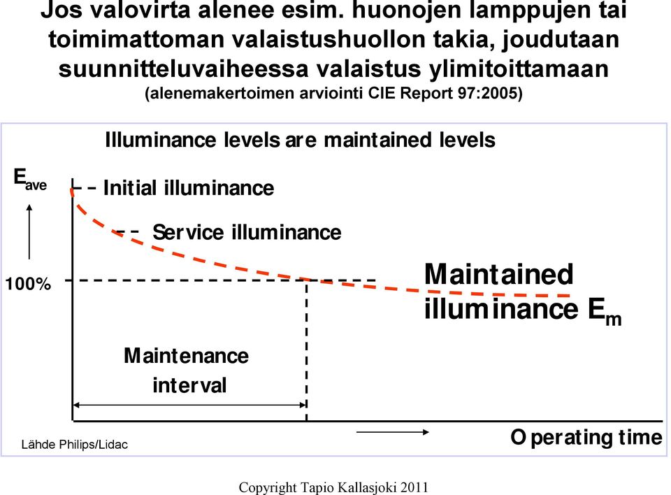 valaistus ylimitoittamaan (alenemakertoimen arviointi CIE Report 97:2005) Illuminance