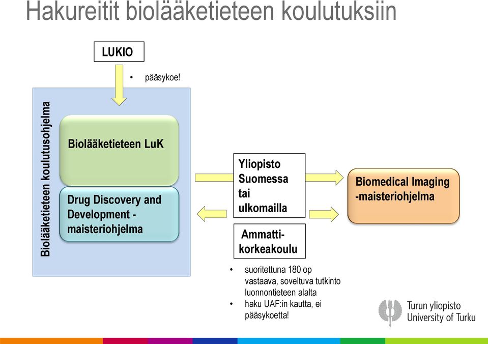 tai ulkomailla Ammattikorkeakoulu suoritettuna 180 op vastaava, soveltuva tutkinto