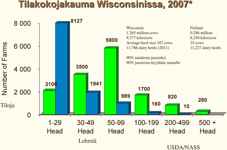 286 million 9,377 kilos/cow 8,250 kilos/cow Average herd size 107 cows 25 cows 11,786 dairy herds (2011)