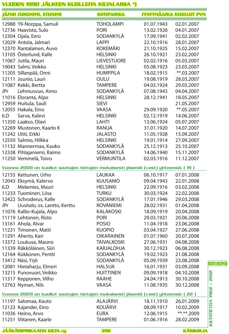 02.1915 **.03.2007 12111 Jounio, Lauri OULU 19.08.1919 28.03.2007 11087 Kekki, Bertta TAMPERE 04.03.1924 29.03.2007 JPr Lehmusvuo, Aimo SODANKYLÄ 07.08.1943 04.04.2007 11016 Eloranta, Alpo HELSINKI 28.