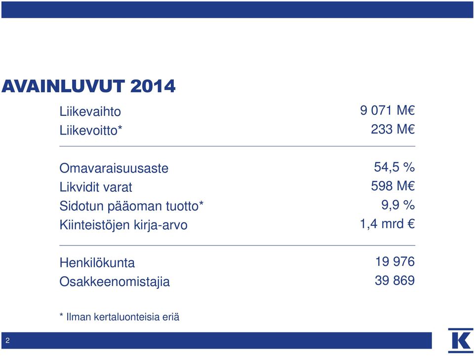 Kiinteistöjen kirja-arvo 54,5 % 598 M 9,9 % 1,4 mrd