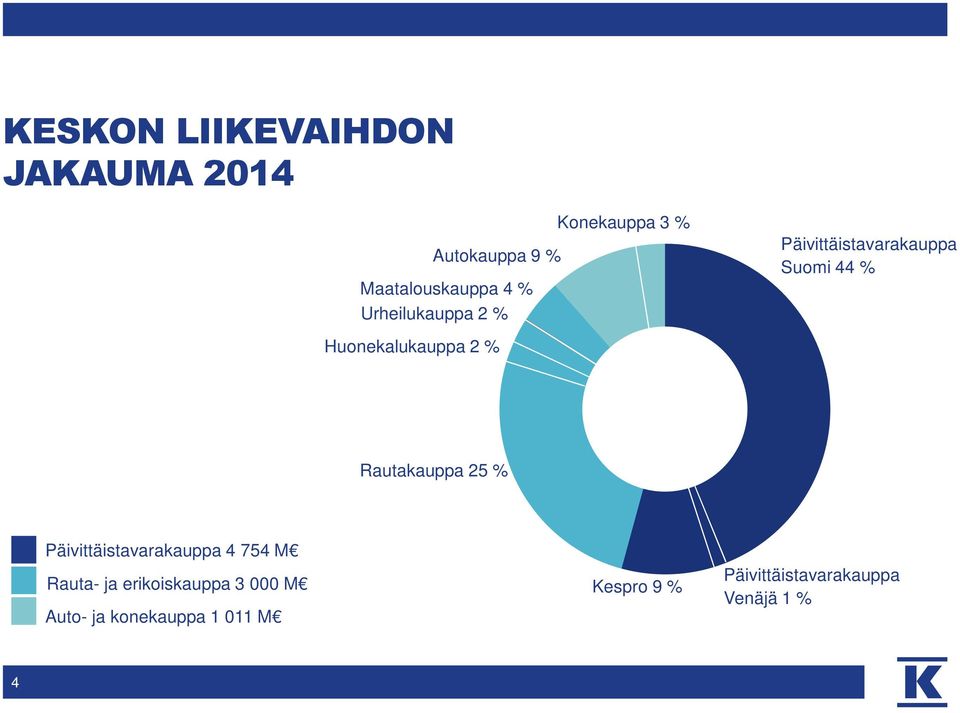 Suomi 44 % Rautakauppa 25 % Päivittäistavarakauppa 4 754 M Rauta- ja