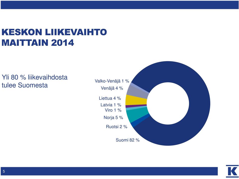 Valko-Venäjä 1 % Venäjä 4 % Liettua 4 %