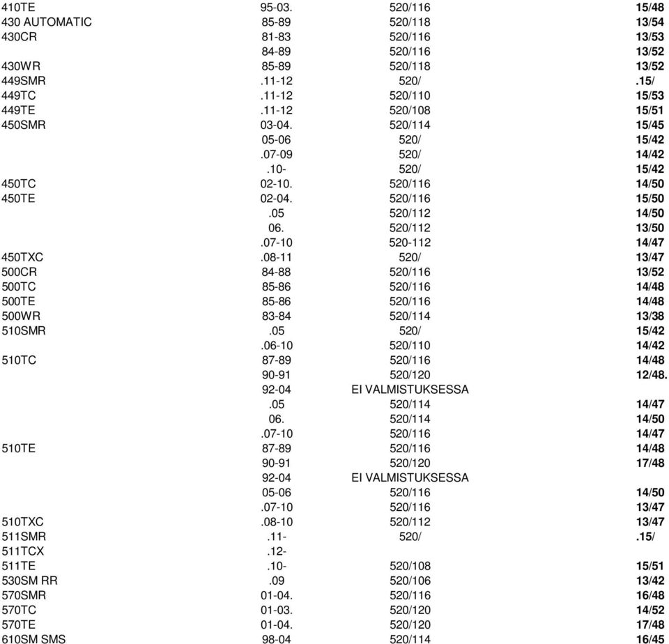 07-10 520-112 14/47 450TXC.08-11 520/ 13/47 500CR 84-88 520/116 13/52 500TC 85-86 520/116 14/48 500TE 85-86 520/116 14/48 500WR 83-84 520/114 13/38 510SMR.05 520/ 15/42.