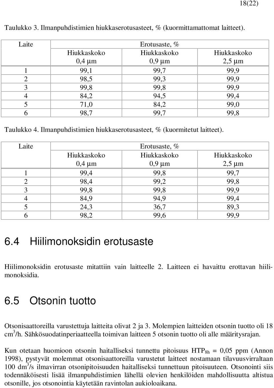 Ilmanpuhdistimien hiukkaserotusasteet, % (kuormitetut laitteet).