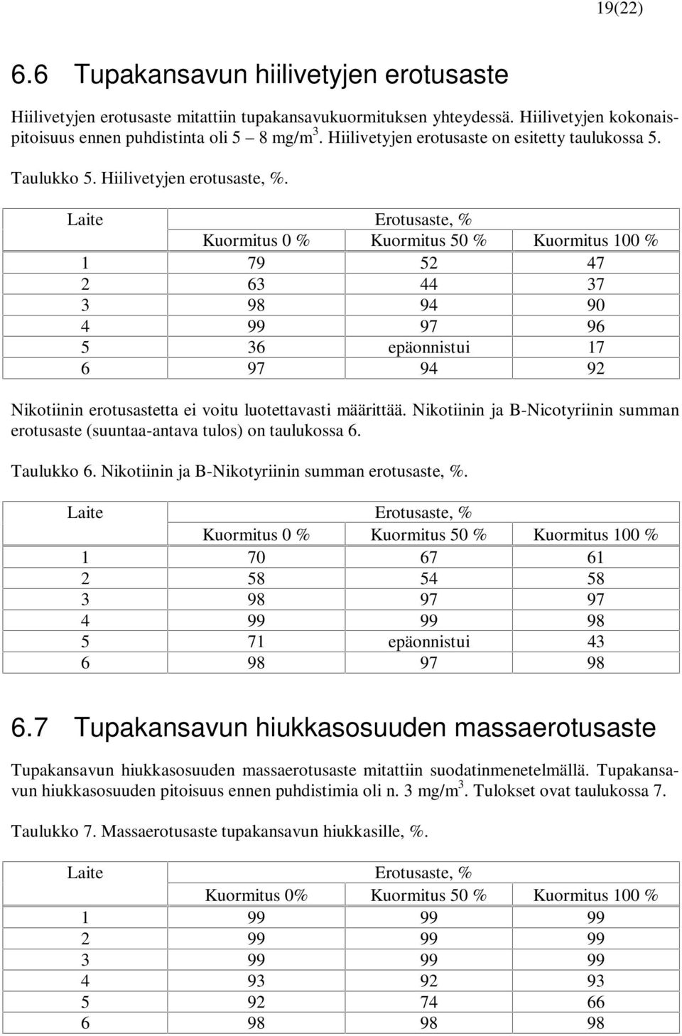 Laite Erotusaste, % Kuormitus 0 % Kuormitus 50 % Kuormitus 100 % 1 79 52 47 2 63 44 37 3 98 94 90 4 99 97 96 5 36 epäonnistui 17 6 97 94 92 Nikotiinin erotusastetta ei voitu luotettavasti määrittää.