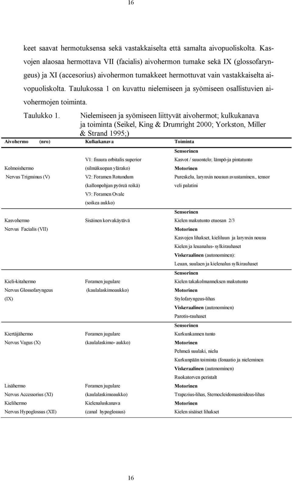 Taulukossa 1 on kuvattu nielemiseen ja syömiseen osallistuvien aivohermojen toiminta. Taulukko 1.