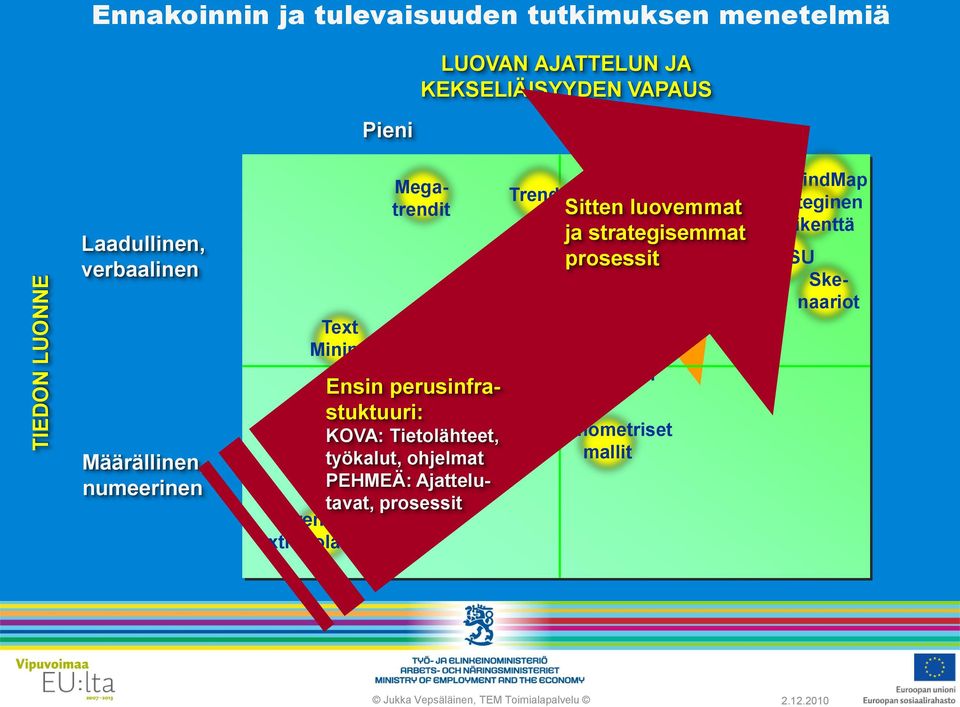 ohjelmat PEHMEÄ: Ajattelutavat, prosessit Trendiextrapolaatio Tulevaisuus- Trendit verstas Sitten luovemmat ja strategisemmat Tulevaisuus-
