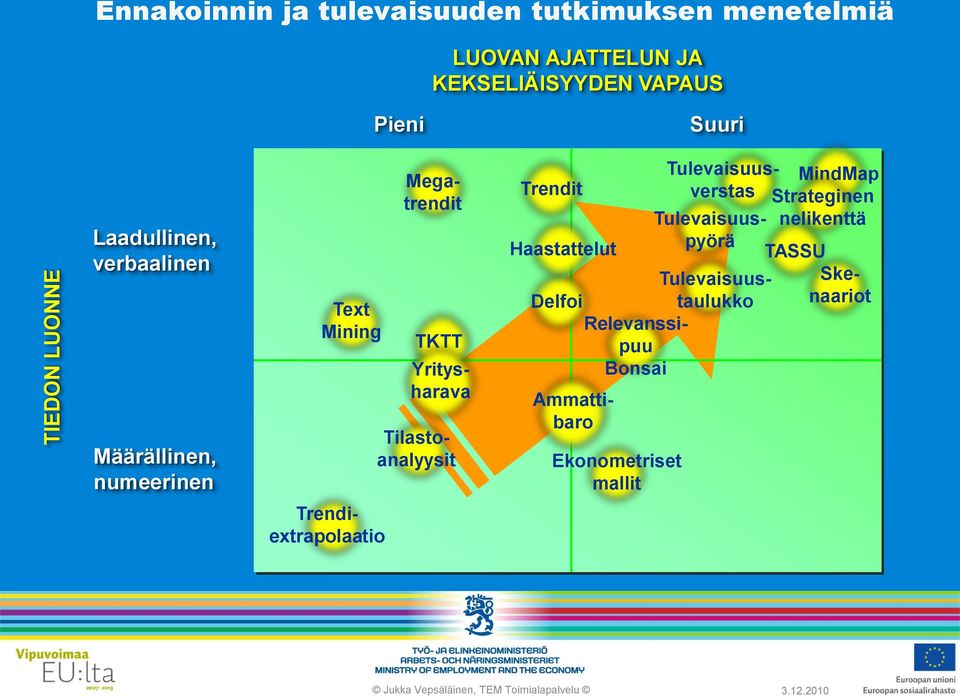 Tilastoanalyysit Trendit Haastattelut Delfoi Ammattibaro Tulevaisuusverstas Tulevaisuuspyörä