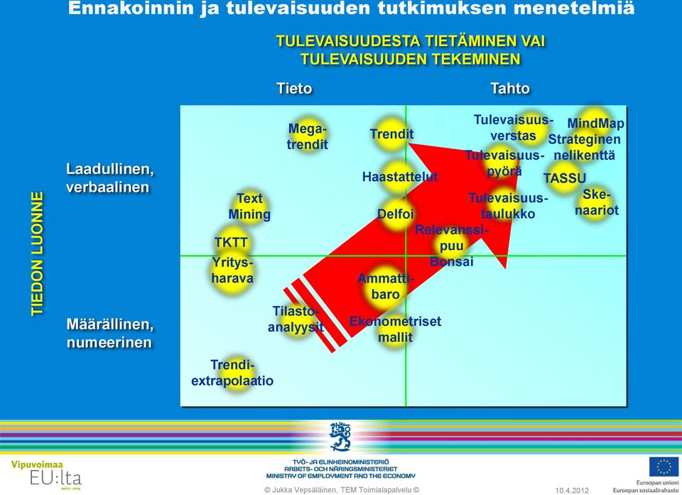 Tilastoanalyysit Trendit Haastattelut Delfoi Ammattibaro Ekonometriset mallit Tulevaisuusverstas Tulevaisuuspyörä