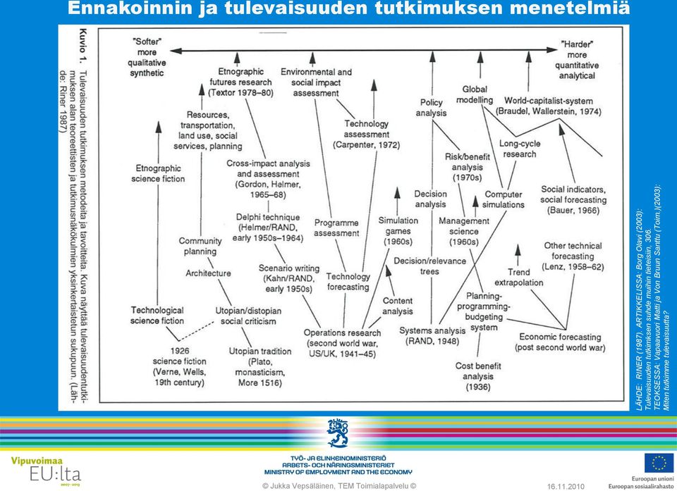 ARTIKKELISSA: Borg Olavi (2003): Tulevaisuuden tutkimksen suhde