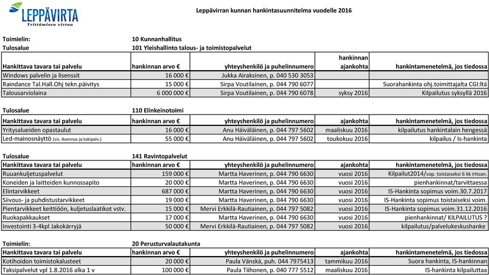 044 790 6078 syksy 2016 Kilpailutus syksyllä 2016 110 Elinkeinotoimi Yritysalueiden opastaulut 16 000 Anu Häiväläinen, p.