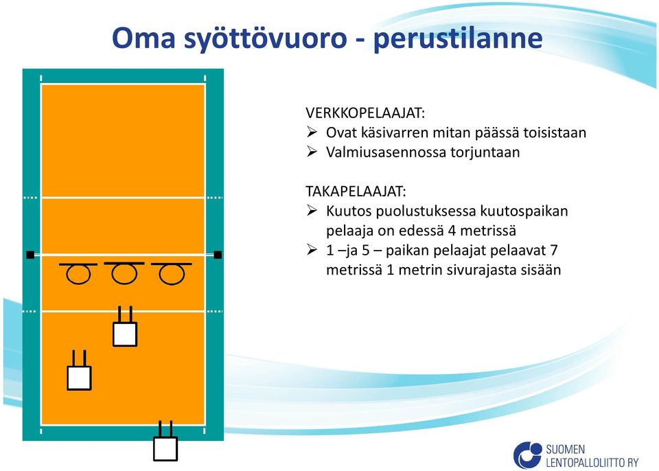 Kuutos puolustuksessa kuutospaikan pelaaja on edessä 4 metrissä 1