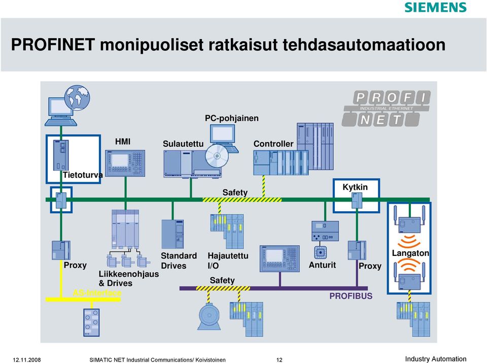 Drives AS-Interface Standard Drives Hajautettu I/O Safety Anturit Proxy