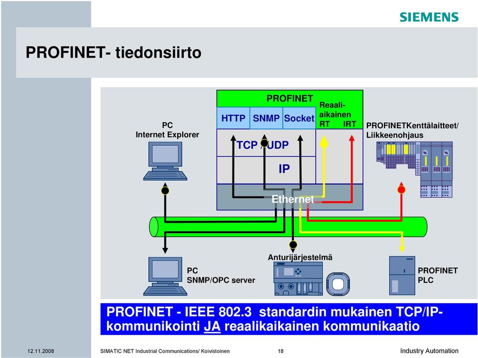 server Anturijärjestelmä PROFINET PLC PROFINET - IEEE 802.