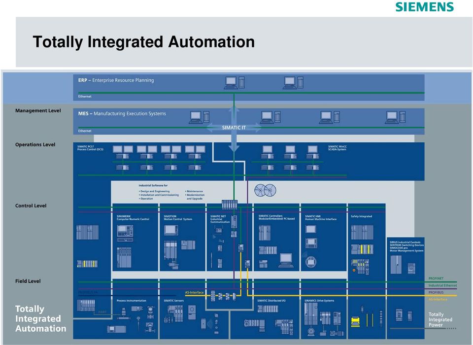 2008 SIMATIC NET