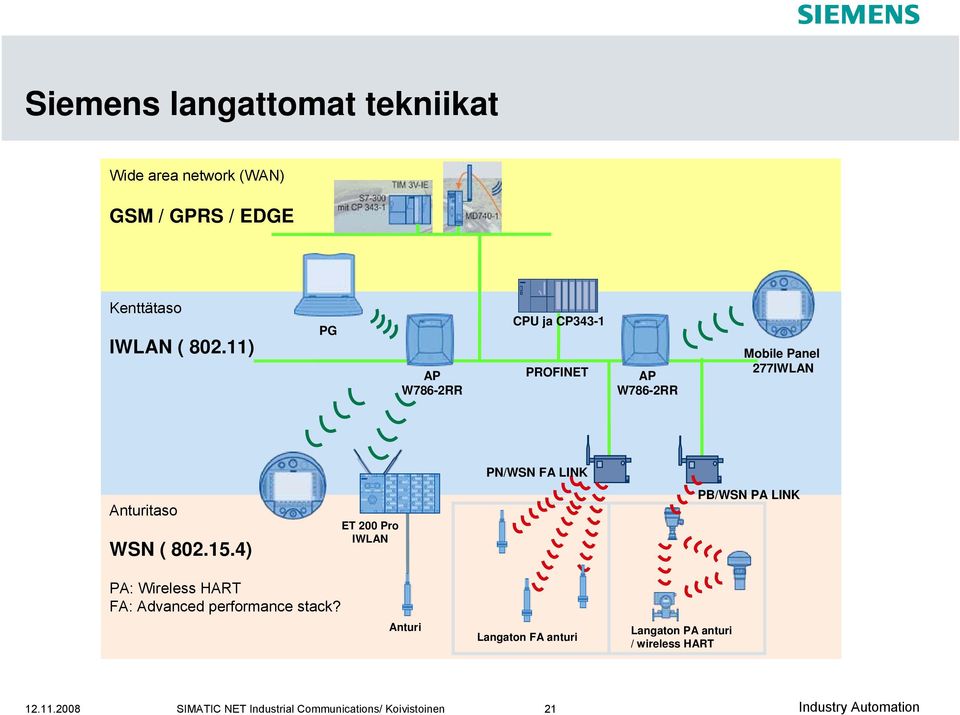 WSN ( 802.15.4) ET 200 Pro IWLAN PB/WSN PA LINK PA: Wireless HART FA: Advanced performance stack?