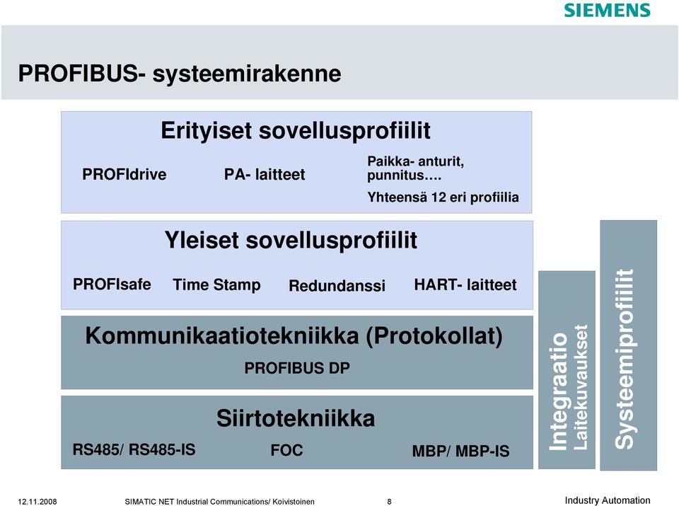 Yhteensä 12 eri profiilia Yleiset sovellusprofiilit PROFIsafe Time Stamp Redundanssi HART- laitteet