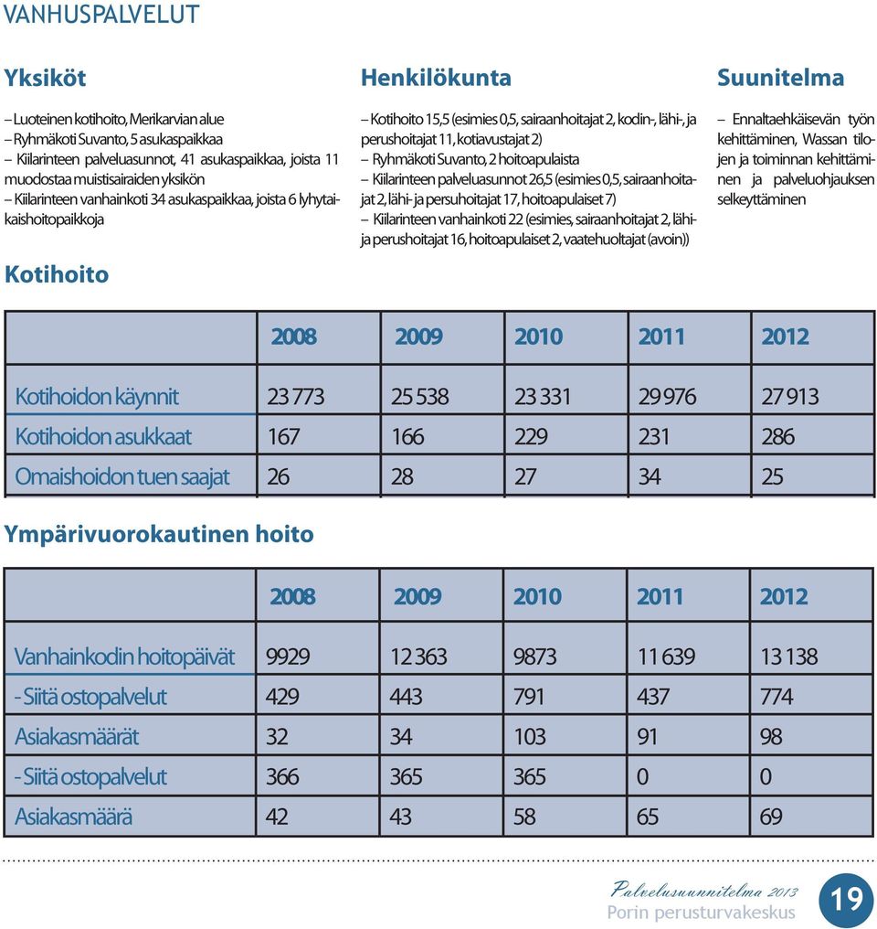 Suvanto, 2 hoitoapulaista Kiilarinteen palveluasunnot 26,5 (esimies 0,5, sairaanhoitajat 2, lähi- ja persuhoitajat 17, hoitoapulaiset 7) Kiilarinteen vanhainkoti 22 (esimies, sairaanhoitajat 2,