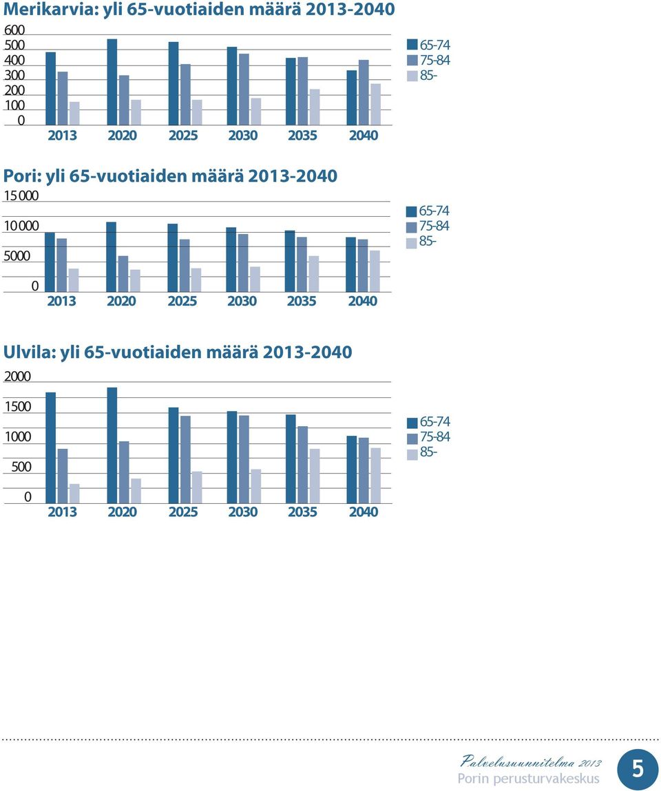 65-74 75-84 85-65-74 75-84 85-0 2013 2020 2025 2030 2035 2040 Ulvila: yli