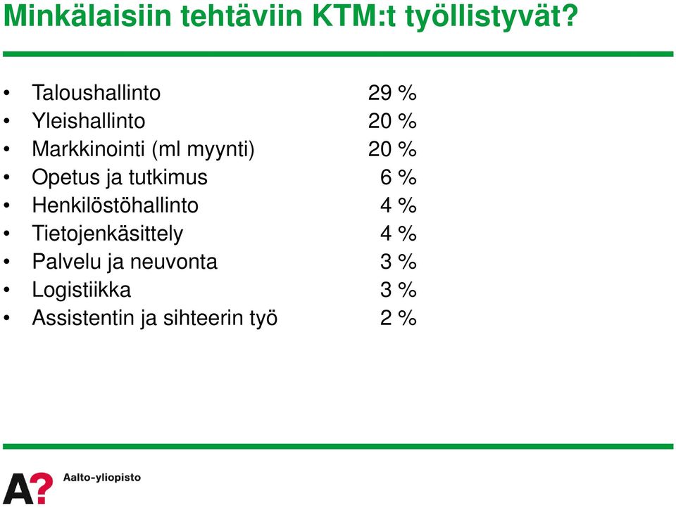 myynti) 20 % Opetus ja tutkimus 6 % Henkilöstöhallinto 4 %