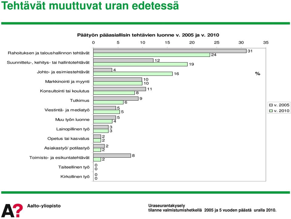 ja myynti Konsultointi tai koulutus Tutkimus Viestintä- ja mediatyö Muu työn luonne Lainopillinen työ Opetus tai kasvatus Asiakastyö/ potilastyö