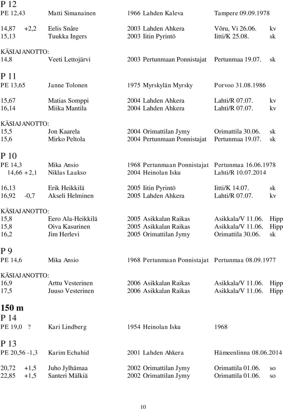 1986 15,67 Matias Somppi 2004 Lahden Ahkera Lahti/R 07.07. kv 16,14 Miika Mantila 2004 Lahden Ahkera Lahti/R 07.07. kv KÄSIAJANOTTO: 15,5 Jon Kaarela 2004 Orimattilan Jymy Orimattila 30.06.