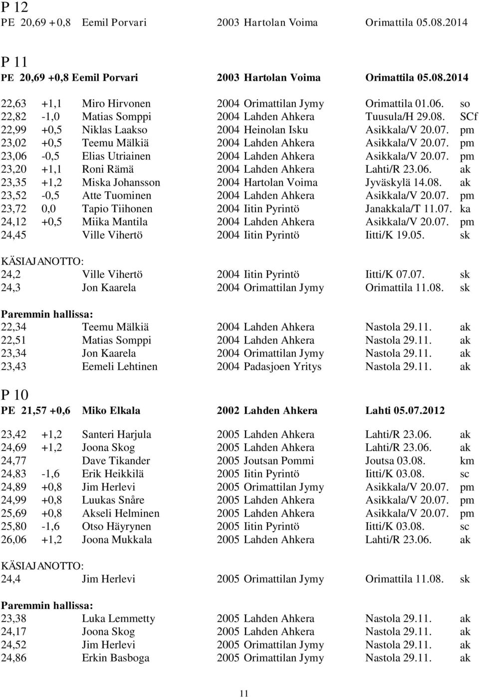 07. pm 23,20 +1,1 Roni Rämä 2004 Lahden Ahkera Lahti/R 23.06. ak 23,35 +1,2 Miska Johansson 2004 Hartolan Voima Jyväskylä 14.08. ak 23,52-0,5 Atte Tuominen 2004 Lahden Ahkera Asikkala/V 20.07. pm 23,72 0,0 Tapio Tiihonen 2004 Iitin Pyrintö Janakkala/T 11.