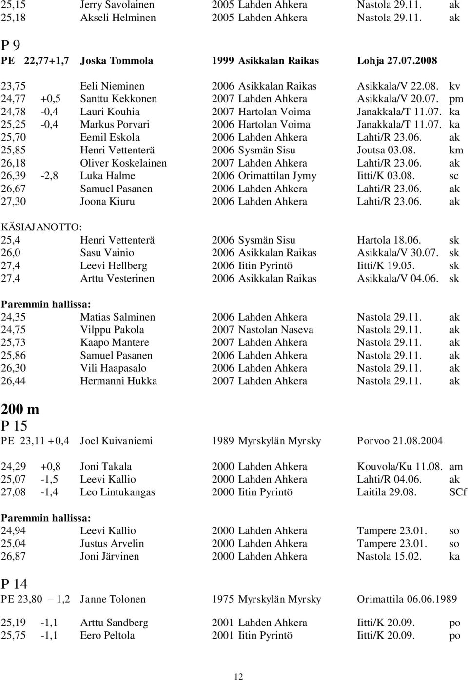 07. ka 25,70 Eemil Eskola 2006 Lahden Ahkera Lahti/R 23.06. ak 25,85 Henri Vettenterä 2006 Sysmän Sisu Joutsa 03.08. km 26,18 Oliver Koskelainen 2007 Lahden Ahkera Lahti/R 23.06. ak 26,39-2,8 Luka Halme 2006 Orimattilan Jymy Iitti/K 03.