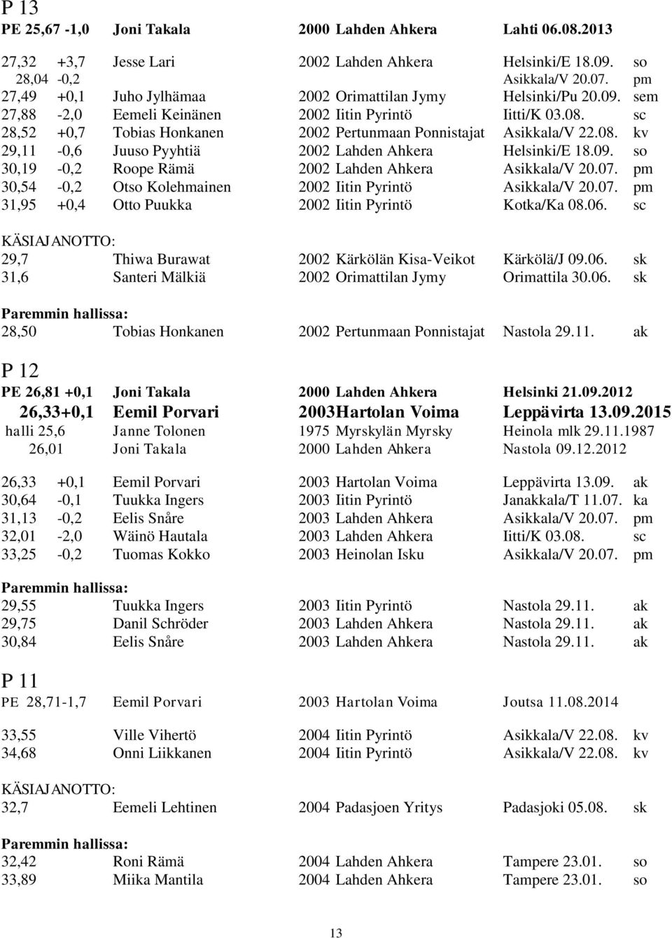 sc 28,52 +0,7 Tobias Honkanen 2002 Pertunmaan Ponnistajat Asikkala/V 22.08. kv 29,11-0,6 Juuso Pyyhtiä 2002 Lahden Ahkera Helsinki/E 18.09. so 30,19-0,2 Roope Rämä 2002 Lahden Ahkera Asikkala/V 20.07.