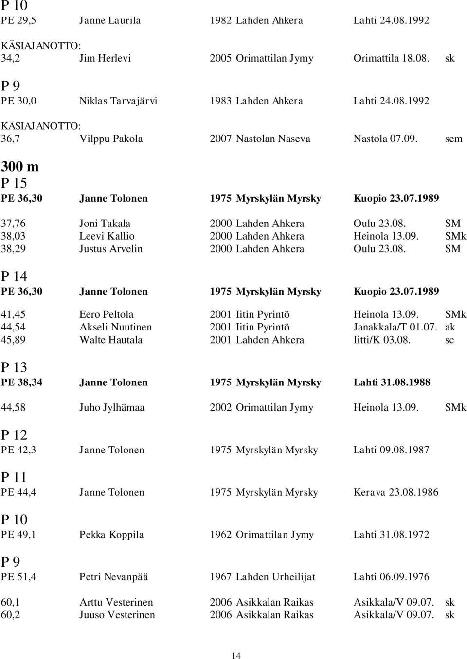 08. SM P 14 PE 36,30 Janne Tolonen 1975 Myrskylän Myrsky Kuopio 23.07.1989 41,45 Eero Peltola 2001 Iitin Pyrintö Heinola 13.09. SMk 44,54 Akseli Nuutinen 2001 Iitin Pyrintö Janakkala/T 01.07. ak 45,89 Walte Hautala 2001 Lahden Ahkera Iitti/K 03.