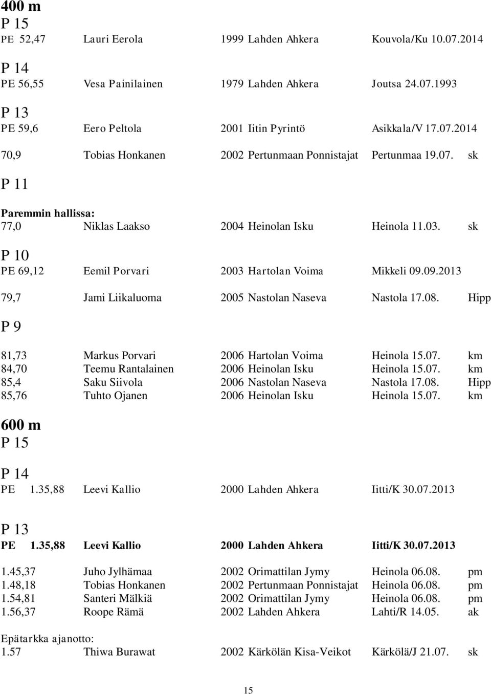 09.2013 79,7 Jami Liikaluoma 2005 Nastolan Naseva Nastola 17.08. Hipp P 9 81,73 Markus Porvari 2006 Hartolan Voima Heinola 15.07. km 84,70 Teemu Rantalainen 2006 Heinolan Isku Heinola 15.07. km 85,4 Saku Siivola 2006 Nastolan Naseva Nastola 17.