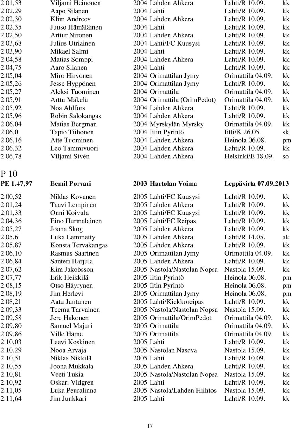 09. kk 2.04,75 Aaro Silanen 2004 Lahti Lahti/R 10.09. kk 2.05,04 Miro Hirvonen 2004 Orimattilan Jymy Orimattila 04.09. kk 2.05,26 Jesse Hyppönen 2004 Orimattilan Jymy Lahti/R 10.09. kk 2.05,27 Aleksi Tuominen 2004 Orimattila Orimattila 04.