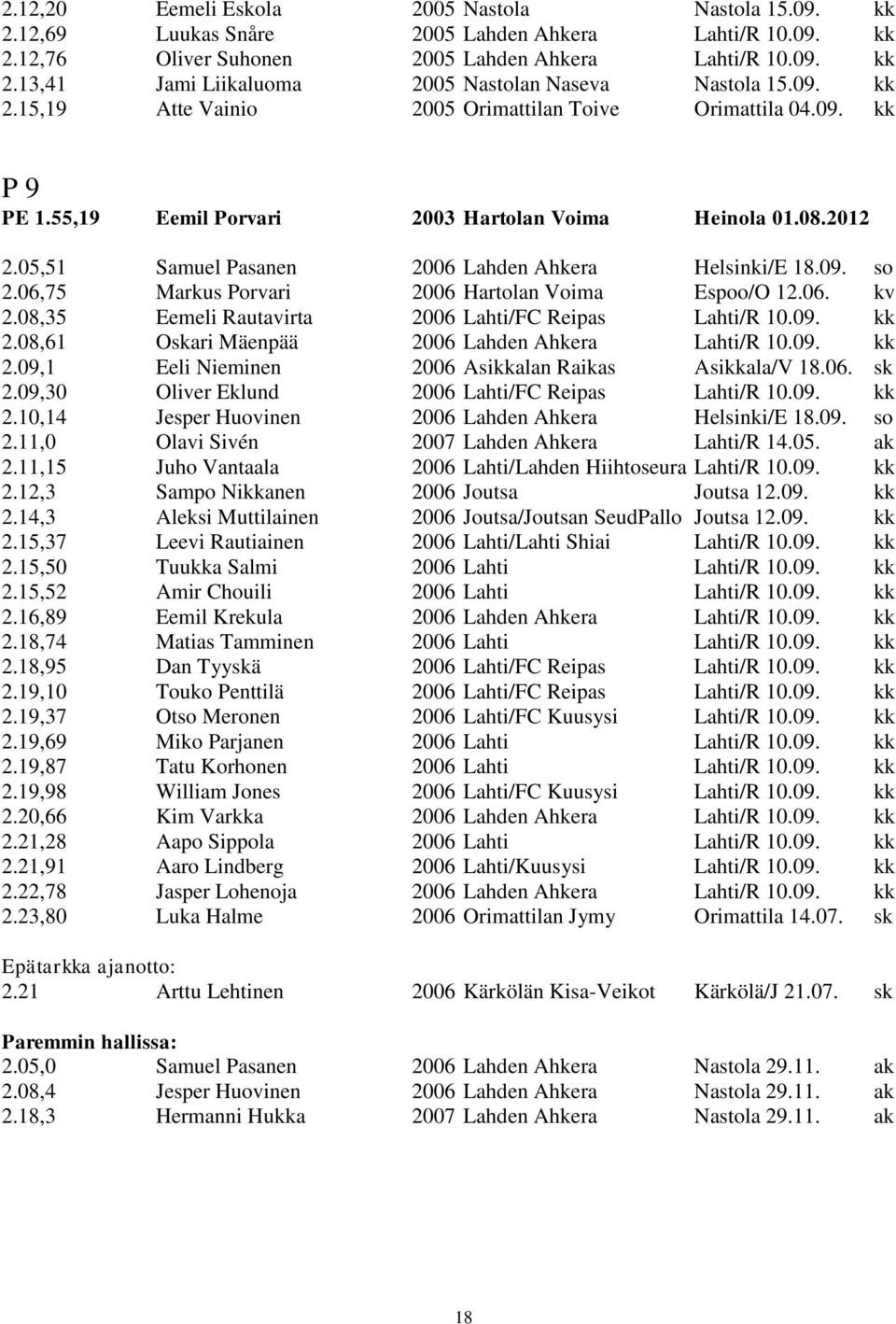 06,75 Markus Porvari 2006 Hartolan Voima Espoo/O 12.06. kv 2.08,35 Eemeli Rautavirta 2006 Lahti/FC Reipas Lahti/R 10.09. kk 2.08,61 Oskari Mäenpää 2006 Lahden Ahkera Lahti/R 10.09. kk 2.09,1 Eeli Nieminen 2006 Asikkalan Raikas Asikkala/V 18.