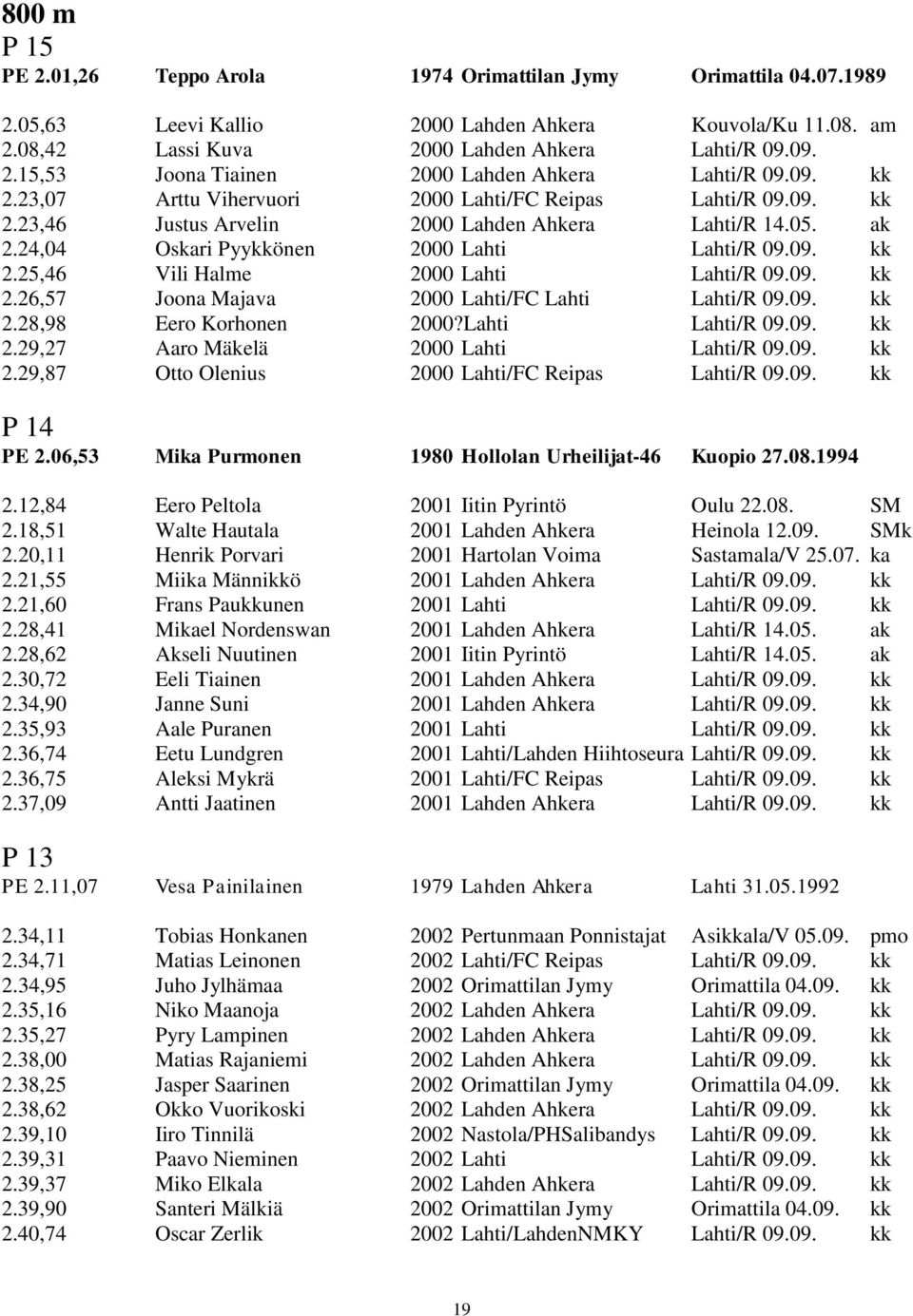 09. kk 2.26,57 Joona Majava 2000 Lahti/FC Lahti Lahti/R 09.09. kk 2.28,98 Eero Korhonen 2000?Lahti Lahti/R 09.09. kk 2.29,27 Aaro Mäkelä 2000 Lahti Lahti/R 09.09. kk 2.29,87 Otto Olenius 2000 Lahti/FC Reipas Lahti/R 09.