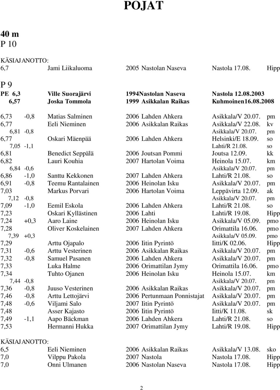 09. so 7,05-1,1 Lahti/R 21.08. so 6,81 Benedict Seppälä 2006 Joutsan Pommi Joutsa 12.09. kk 6,82 Lauri Kouhia 2007 Hartolan Voima Heinola 15.07. km 6,84-0,6 Asikkala/V 20.07. pm 6,86-1,0 Santtu Kekkonen 2007 Lahden Ahkera Lahti/R 21.