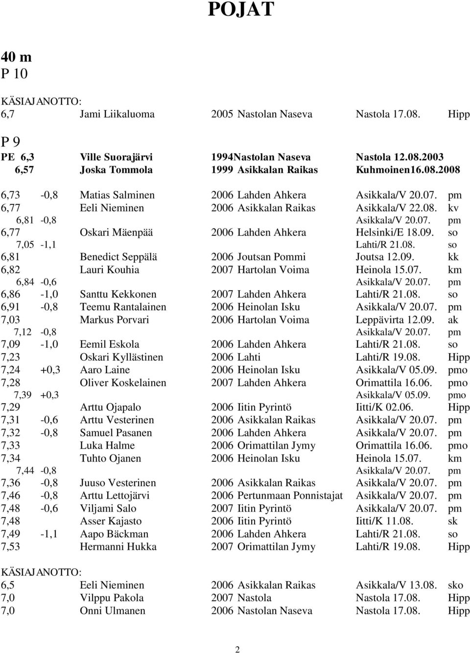 09. so 7,05-1,1 Lahti/R 21.08. so 6,81 Benedict Seppälä 2006 Joutsan Pommi Joutsa 12.09. kk 6,82 Lauri Kouhia 2007 Hartolan Voima Heinola 15.07. km 6,84-0,6 Asikkala/V 20.07. pm 6,86-1,0 Santtu Kekkonen 2007 Lahden Ahkera Lahti/R 21.