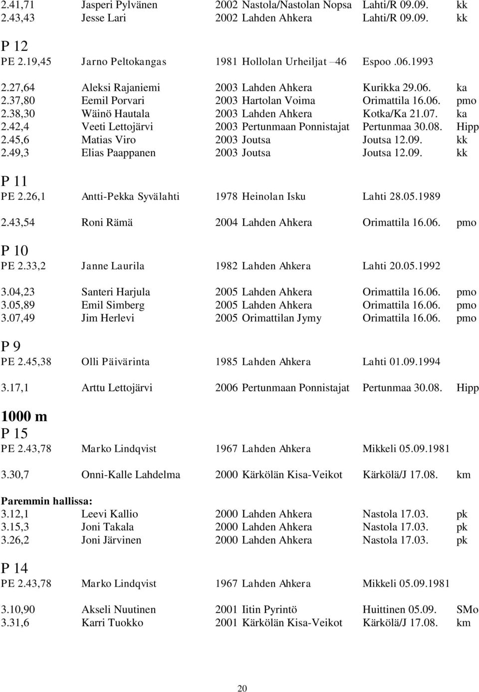 08. Hipp 2.45,6 Matias Viro 2003 Joutsa Joutsa 12.09. kk 2.49,3 Elias Paappanen 2003 Joutsa Joutsa 12.09. kk P 11 PE 2.26,1 Antti-Pekka Syvälahti 1978 Heinolan Isku Lahti 28.05.1989 2.