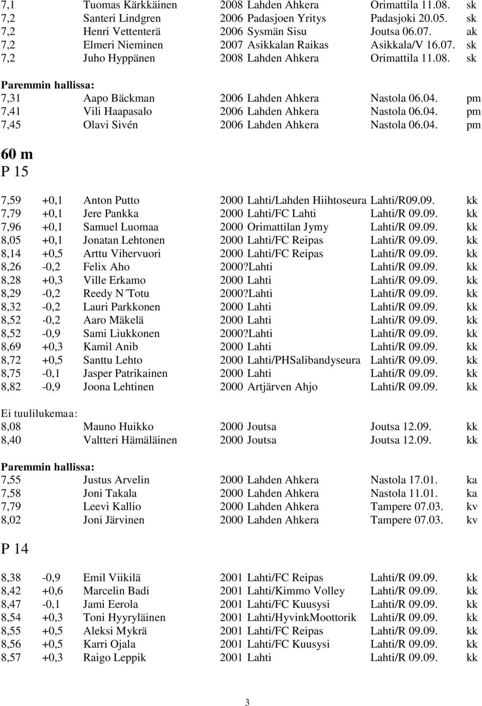 pm 7,41 Vili Haapasalo 2006 Lahden Ahkera Nastola 06.04. pm 7,45 Olavi Sivén 2006 Lahden Ahkera Nastola 06.04. pm 60 m P 15 7,59 +0,1 Anton Putto 2000 Lahti/Lahden Hiihtoseura Lahti/R09.